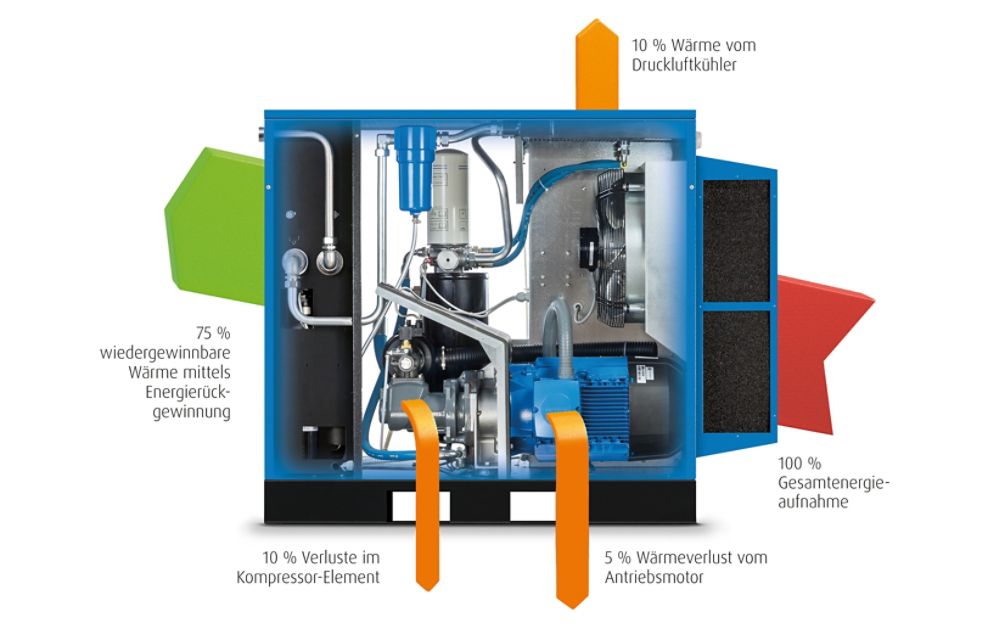 Wärmerückgewinnung Air Compressors Air treatment ALUP Global